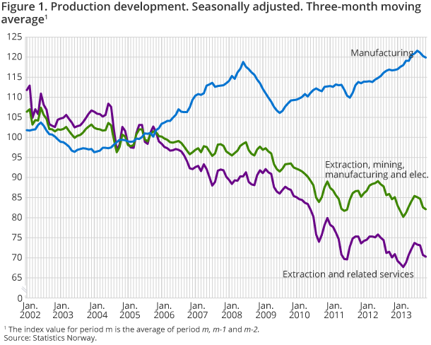 Figure 1. Production development. Seasonally adjusted. Three-month moving Figure 1. Production development. Seasonally adjusted. Three-month moving