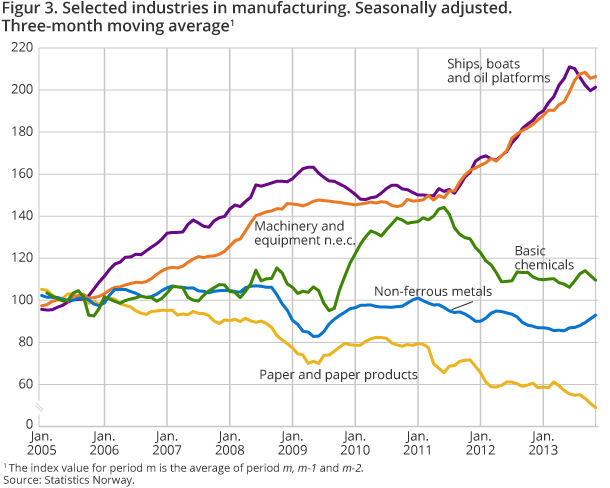 Figure 3. Selected industries in manufacturing. Seasonally adjusted. Three-month moving average Figure 3. Selected industries in manufacturing. Seasonally adjusted. Three-month moving average