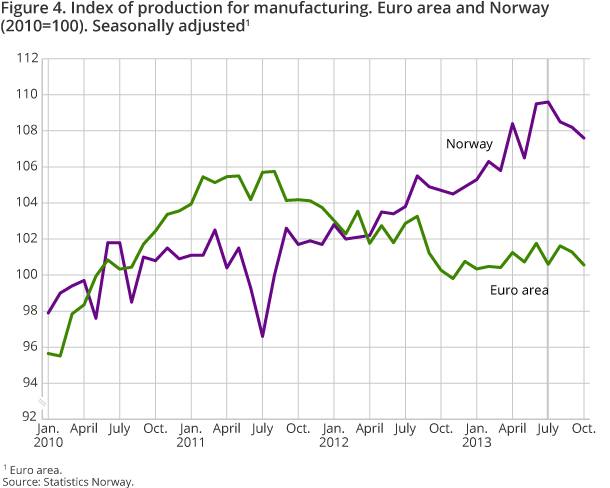 Figure 4. Index of production for manufacturing. Euro area and Norway (2010=100). Seasonally adjusted Figure 4. Index of production for manufacturing. Euro area and Norway (2010=100). Seasonally adjusted