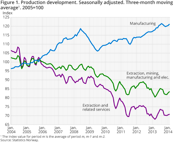 Figure 1. Production development. Seasonally adjusted. Three-month moving average. 2005=100 Figure 1. Production development. Seasonally adjusted. Three-month moving average. 2005=100