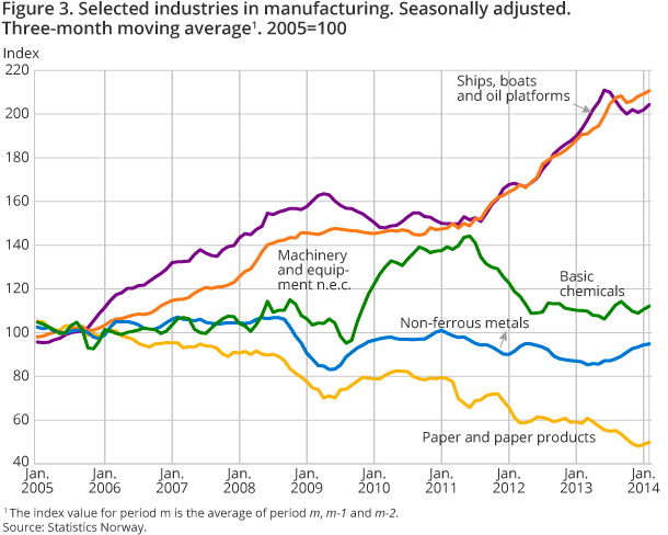 Figure 3. Selected industries in manufacturing. Seasonally adjusted. Three-month moving average1. 2005=100 Figure 3. Selected industries in manufacturing. Seasonally adjusted. Three-month moving average1. 2005=100
