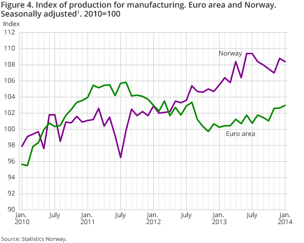 Figure 4. Index of production for manufacturing. Euro area and Norway. Seasonally adjusted. 2010=100 Figure 4. Index of production for manufacturing. Euro area and Norway. Seasonally adjusted. 2010=100