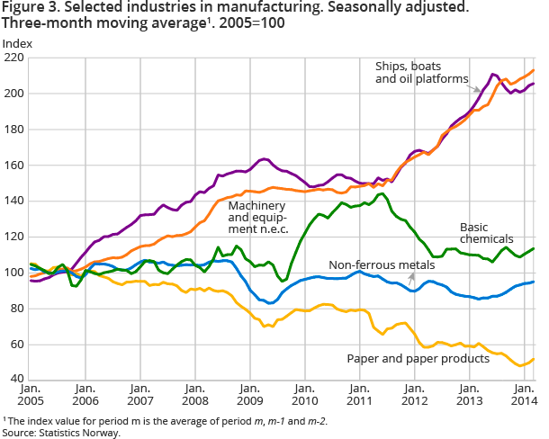 Figure 3. Selected industries in manufacturing. Seasonally adjusted. Three-month moving average1. 2005=100 Figure 3. Selected industries in manufacturing. Seasonally adjusted. Three-month moving average1. 2005=100