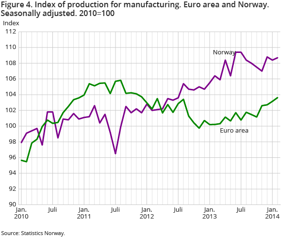 Figure 4. Index of production for manufacturing. Euro area and Norway. Seasonally adjusted. 2010=100 Figure 4. Index of production for manufacturing. Euro area and Norway. Seasonally adjusted. 2010=100