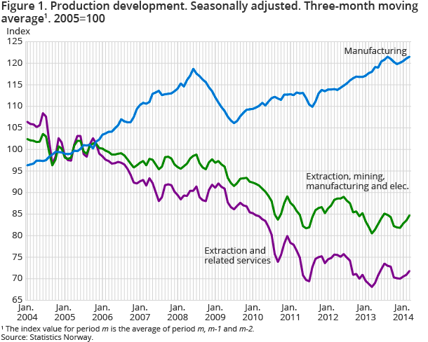 Figure 1. Production development. Seasonally adjusted. Three-month moving average. 2005=100 Figure 1. Production development. Seasonally adjusted. Three-month moving average. 2005=100