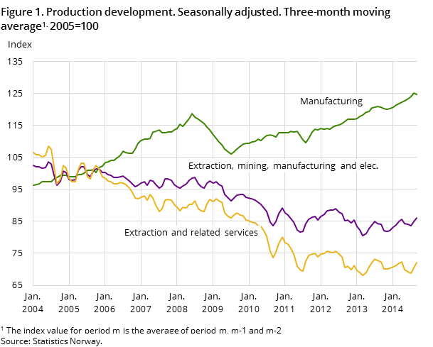 Figure 1. Production development. Seasonally adjusted. Three-month moving average1. 2005=100 Figure 1. Production development. Seasonally adjusted. Three-month moving average1. 2005=100