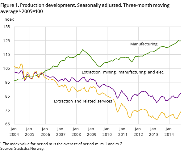 Figure 1. Production development. Seasonally adjusted. Three-month moving average1. 2005=100 Figure 1. Production development. Seasonally adjusted. Three-month moving average1. 2005=100