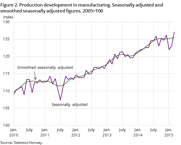 Figure 2. Production development in manufacturing. Seasonally adjusted and smoothed seasonally adjusted figures. 2005=100 Figure 2. Production development in manufacturing. Seasonally adjusted and smoothed seasonally adjusted figures. 2005=100