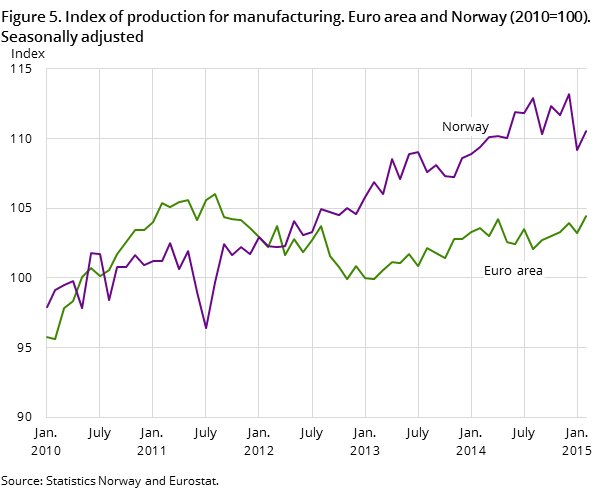 Figure 5. Index of production for manufacturing. Euro area and Norway (2010=100). Seasonally adjusted Figure 5. Index of production for manufacturing. Euro area and Norway (2010=100). Seasonally adjusted