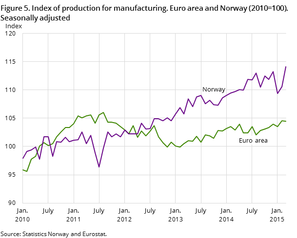 Figure 5. Index of production for manufacturing. Euro area and Norway (2010=100). Seasonally adjusted Figure 5. Index of production for manufacturing. Euro area and Norway (2010=100). Seasonally adjusted