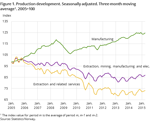 Figure 1. Production development. Seasonally adjusted. Three-month moving average1. 2005=100 Figure 1. Production development. Seasonally adjusted. Three-month moving average1. 2005=100