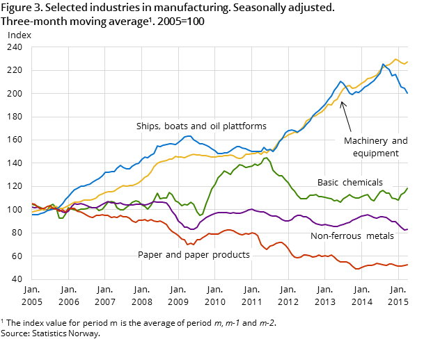 Figure 3. Selected industries in manufacturing. Seasonally adjusted. Three-month moving average1. 2005=100 Figure 3. Selected industries in manufacturing. Seasonally adjusted. Three-month moving average1. 2005=100