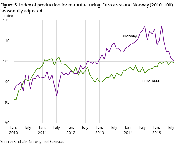 Figure 5. Index of production for manufacturing. Euro area and Norway (2010=100). Seasonally adjusted