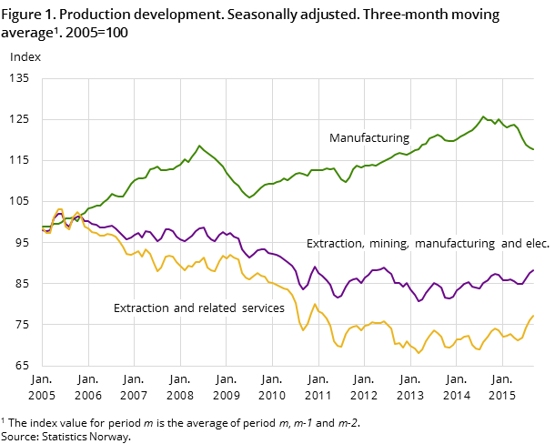 Figure 1. Production development. Seasonally adjusted. Three-month moving average#1. 2005=100