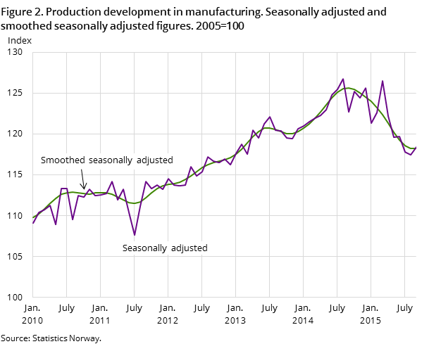 Figure 2. Production development in manufacturing. Seasonally adjusted and smoothed seasonally adjusted figures. 2005=100