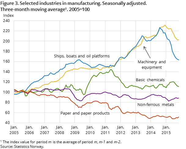 Figure 3. Selected industries in manufacturing. Seasonally adjusted. Three-month moving average. 2005=100 Figure 3. Selected industries in manufacturing. Seasonally adjusted. Three-month moving average. 2005=100