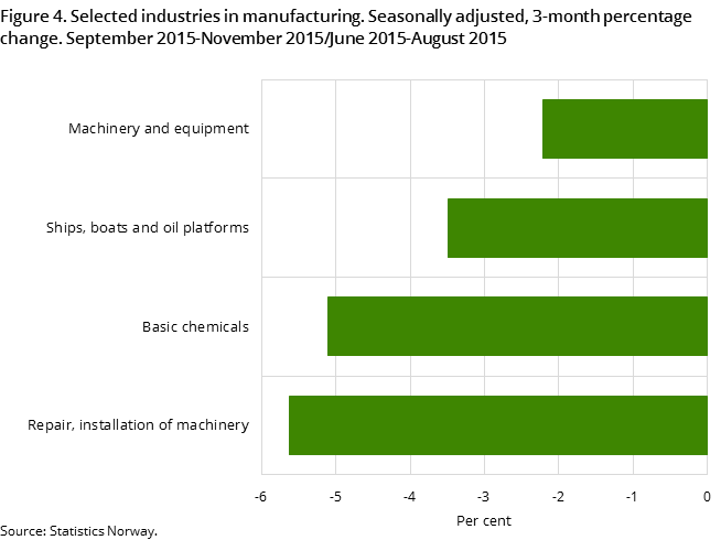 Figure 4. Selected industries in manufacturing. Seasonally adjusted, 3-month percentage change. September 2015-November 2015/June 2015-August 2015 Figure 4. Selected industries in manufacturing. Seasonally adjusted, 3-month percentage change. September 2015-November 2015/June 2015-August 2015