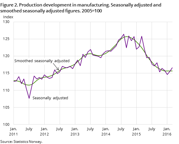 Figure 2. Production development in manufacturing. Seasonally adjusted and smoothed seasonally adjusted figures. 2005=100 Figure 2. Production development in manufacturing. Seasonally adjusted and smoothed seasonally adjusted figures. 2005=100