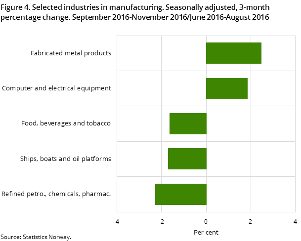 Figure 4. Selected industries in manufacturing. Seasonally adjusted, 3-month percentage change. September 2016-November 2016/June 2016-August 2016 Figure 4. Selected industries in manufacturing. Seasonally adjusted, 3-month percentage change. September 2016-November 2016/June 2016-August 2016