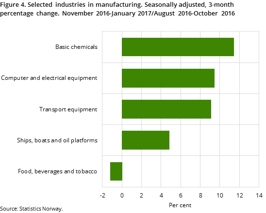 Figure 4. Selected industries in manufacturing. Seasonally adjusted, 3-month percentage change. November 2016-January 2017/August 2016-October 2016 Figure 4. Selected industries in manufacturing. Seasonally adjusted, 3-month percentage change. November 2016-January 2017/August 2016-October 2016