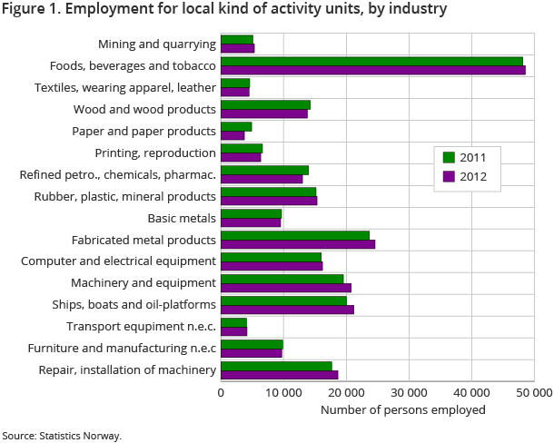 Figure 1. Employment for local kind of activity units, by industry Figure 1. Employment for local kind of activity units, by industry