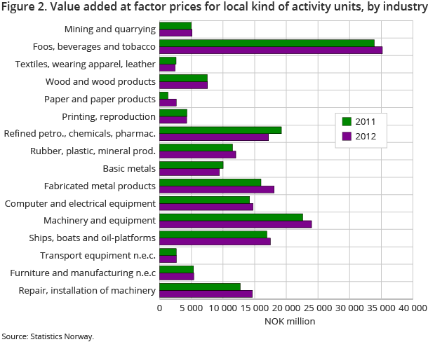 Figure 2. Value added at factor prices for local kind of activity units, by industry Figure 2. Value added at factor prices for local kind of activity units, by industry