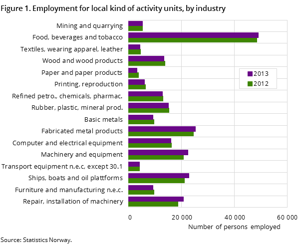 Figure 1. Employment for local kind of activity units, by industry Figure 1. Employment for local kind of activity units, by industry