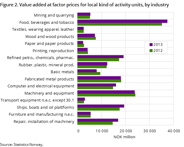 Figure 2. Value added at factor prices for local kind of activity units, by industry Figure 2. Value added at factor prices for local kind of activity units, by industry