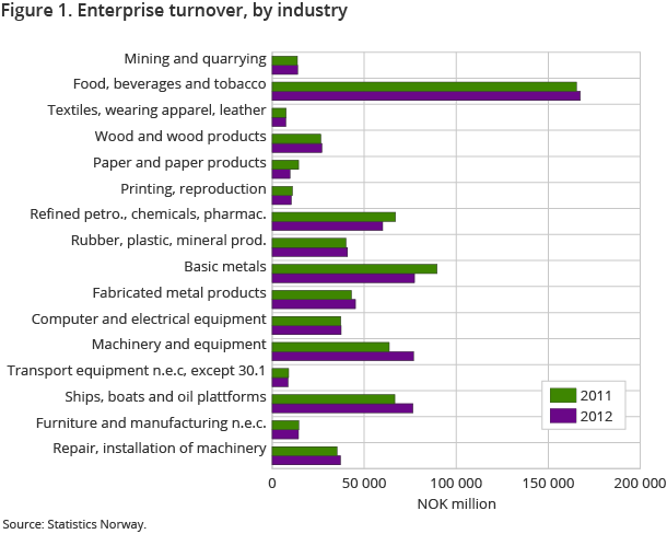 Figure 1. Enterprise turnover, by industry Figure 1. Enterprise turnover, by industry