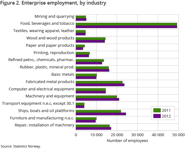 Figure 2. Enterprise employment, by industry Figure 2. Enterprise employment, by industry