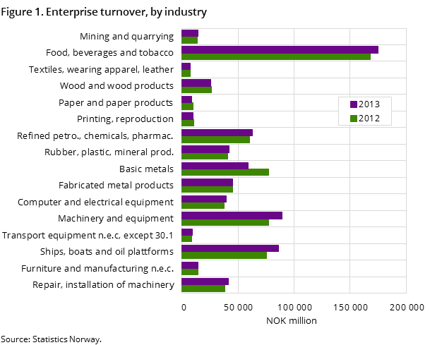 Figure 1. Enterprise turnover, by industry Figure 1. Enterprise turnover, by industry