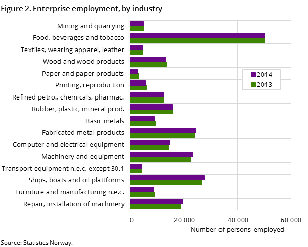 Figure 2. Enterprise employment, by industry Figure 2. Enterprise employment, by industry