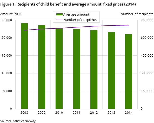 Figure 1. Recipients of child benefit and average amount, fixed prices (2014) Figure 1. Recipients of child benefit and average amount, fixed prices (2014)