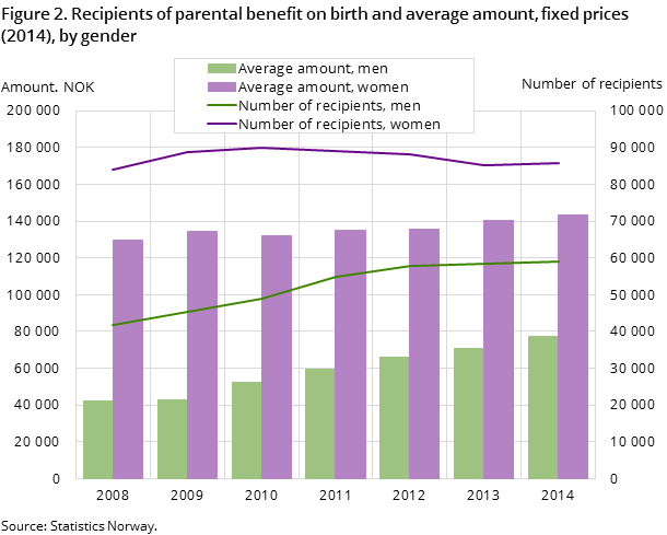 "Figure 2. Recipients of parental benefit on birth and average amount, fixed prices (2014), by gender "Figure 2. Recipients of parental benefit on birth and average amount, fixed prices (2014), by gender