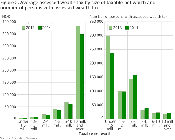 Figure 2. Average assessed wealth tax by size of taxable net worth and number of persons with assessed wealth tax Figure 2. Average assessed wealth tax by size of taxable net worth and number of persons with assessed wealth tax