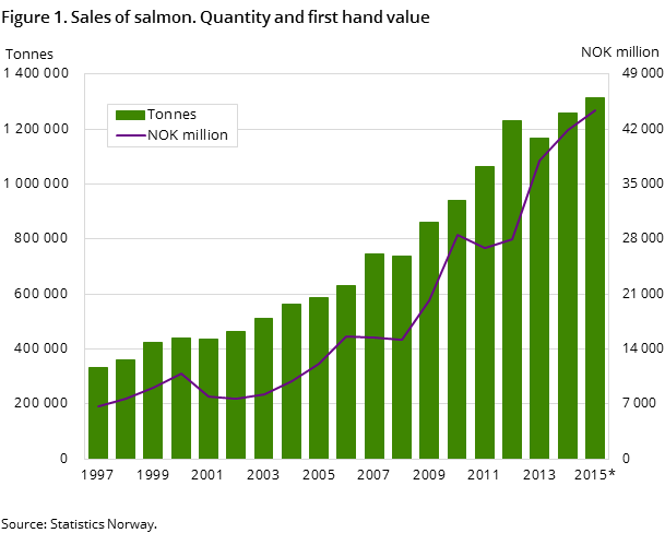 Figure 1. Sales of salmon. Quantity and first hand value