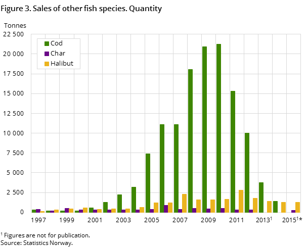 Figure 3. Sales of other fish species. Quantity