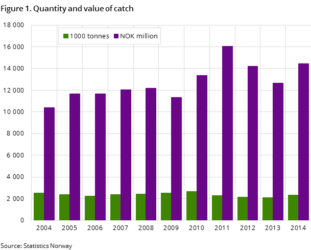 Figure 1. Quantity and value of catch Figure 1. Quantity and value of catch