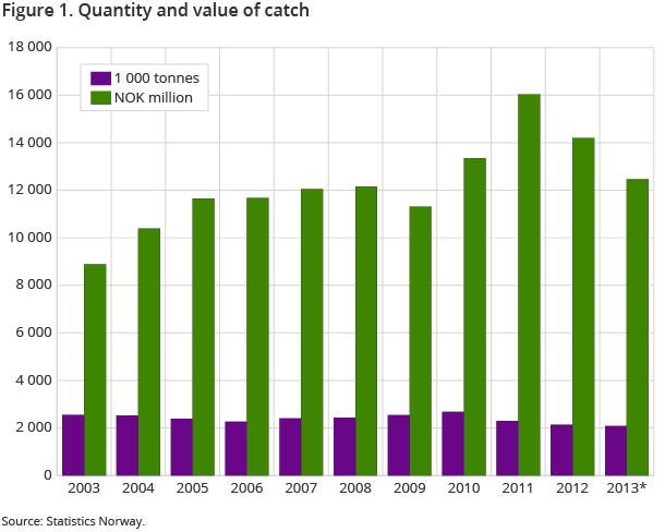 Figure 1. Quantity and value of catch Figure 1. Quantity and value of catch