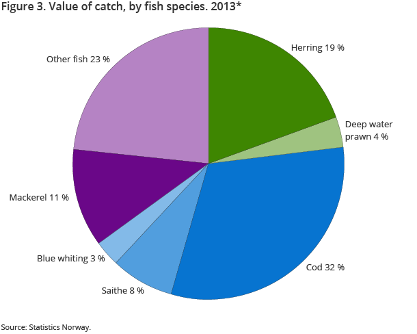 Figure 3. Value of catch, by fish species. 2013* Figure 3. Value of catch, by fish species. 2013*