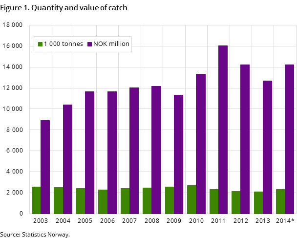 Figure 1. Quantity and value of catch Figure 1. Quantity and value of catch