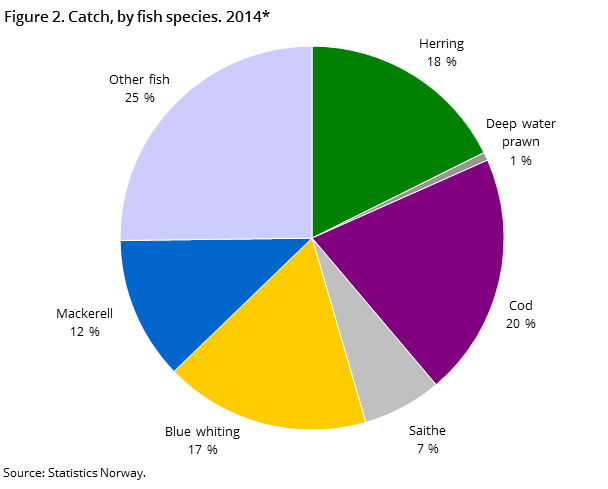 Figure 2. Catch, by fish species. 2014* Figure 2. Catch, by fish species. 2014*