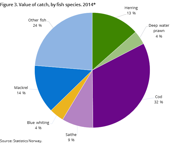 Figure 3. Value of catch, by fish species. 2014* Figure 3. Value of catch, by fish species. 2014*