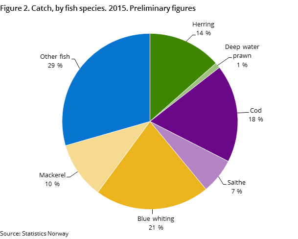 Figure 2. Catch, by fish species. 2015. Preliminary figures Figure 2. Catch, by fish species. 2015. Preliminary figures
