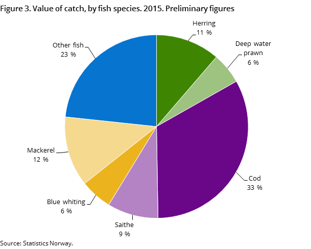 Figure 3. Value of catch, by fish species. 2015. Preliminary figures Figure 3. Value of catch, by fish species. 2015. Preliminary figures