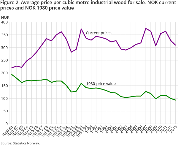 Figure 2. Average price per cubic metre industrial wood for sale. NOK current prices and NOK 1980 price value Figure 2. Average price per cubic metre industrial wood for sale. NOK current prices and NOK 1980 price value