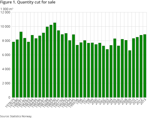 Figure 1. Quantity cut for sale. 1980/81-2013 Figure 1. Quantity cut for sale. 1980/81-2013