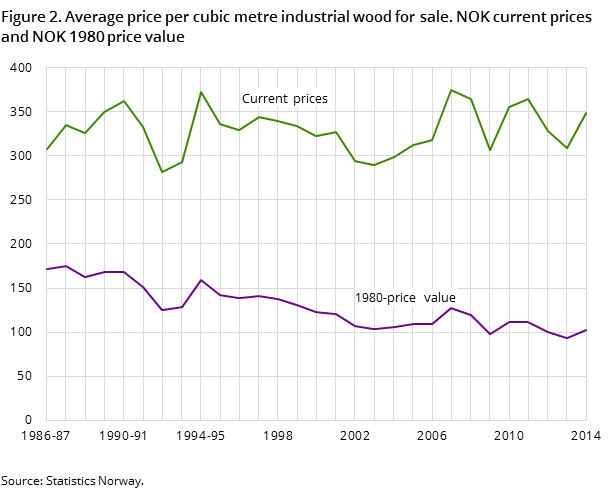 Figure 2. Average price per cubic metre industrial wood for sale. NOK current prices and NOK 1980 price value Figure 2. Average price per cubic metre industrial wood for sale. NOK current prices and NOK 1980 price value