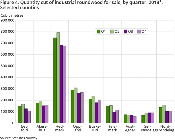 Figure 4. Quantity cut of industrial roundwood for sale, by quarter. 2013. Selected counties Figure 4. Quantity cut of industrial roundwood for sale, by quarter. 2013. Selected counties