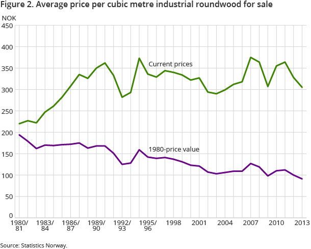 Figure 2. Average price per cubic metre industrial roundwood for sale Figure 2. Average price per cubic metre industrial roundwood for sale